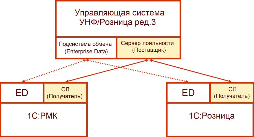 Сервер лояльности в 1С:Розница, 1С:УНФ и 1С:РМК. Область применения 1 Сервер лояльности в 1С:Розница, 1С:УНФ и 1С:РМК Область применения